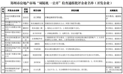 鄭州通報房地產市場亂象 河南圣鴻置業、&ldquo;貝殼&rdquo;等67家企業被批評