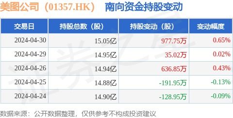 互聯網數據服務浪潮下，美圖公司前景幾何？——從南向資金增持說起